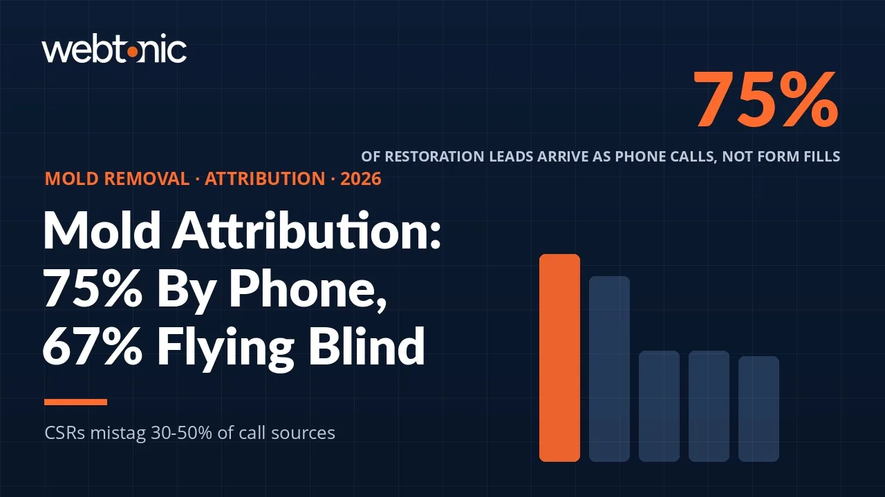 Mold removal marketing attribution statistics 2026 thumbnail showing that 70-80% of restoration leads arrive by phone while 67% of contractors cannot identify which channels work