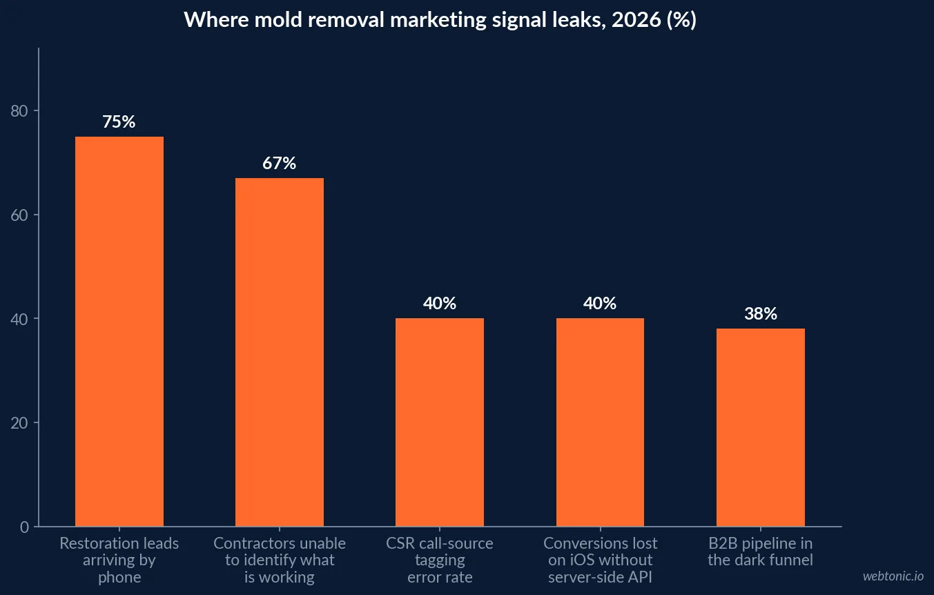 Bar chart of where mold removal marketing signal leaks in 2026, showing 75% of restoration leads arriving by phone, 67% of contractors unable to identify what is working, 40% CSR tagging error rate, 40% of conversions lost on iOS without server-side tracking, and a 38% dark-funnel share