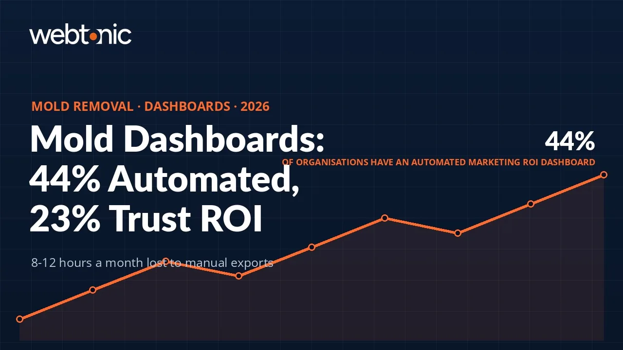 Mold removal marketing dashboard statistics 2026 thumbnail showing that only 44% of organisations have automated ROI dashboards and 23% trust channel-level ROI