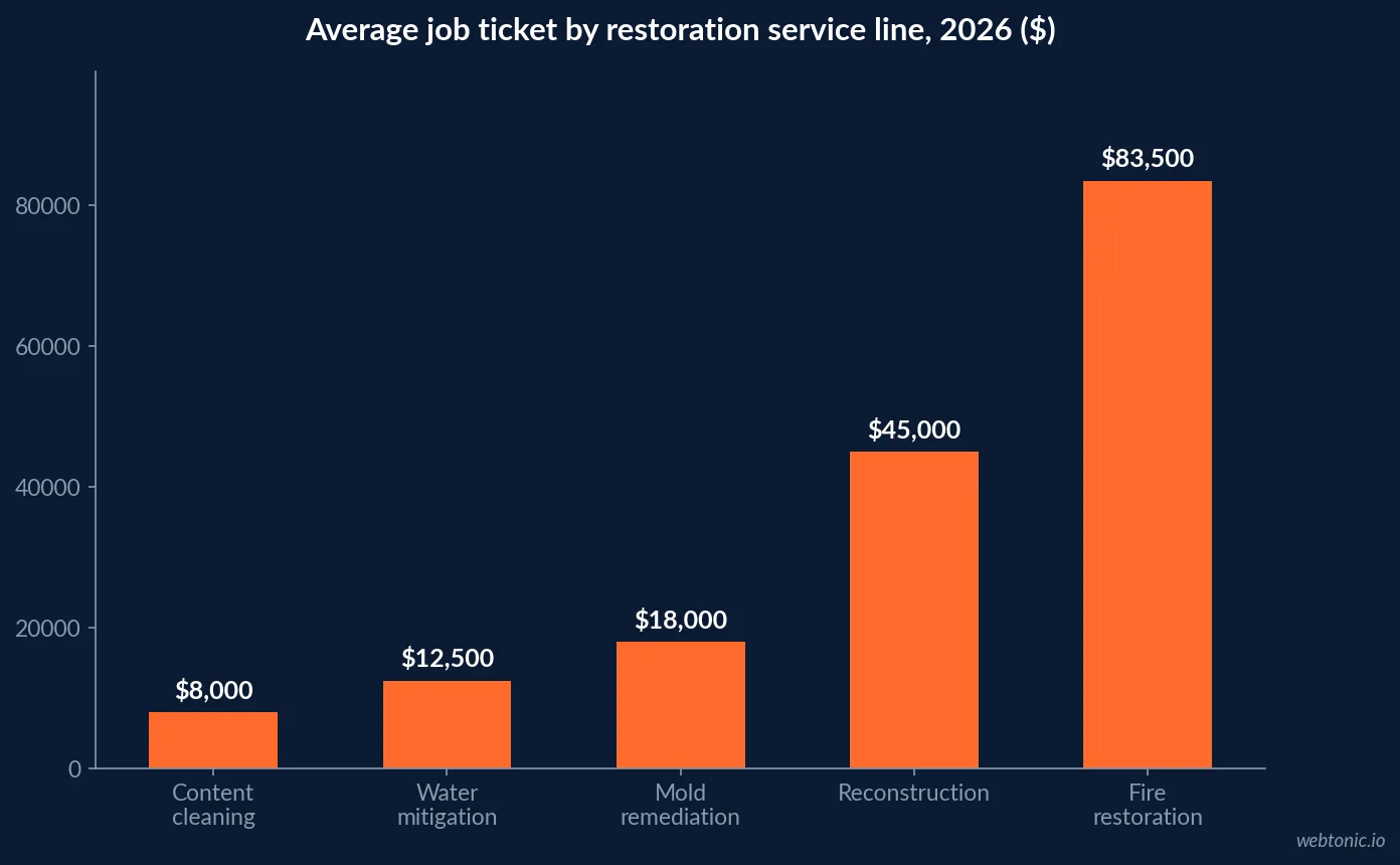Bar chart of average job ticket by restoration service line in 2026, showing content cleaning at $8,000, water mitigation at $12,500, mold remediation at $18,000, reconstruction at $45,000 and fire restoration at $83,500