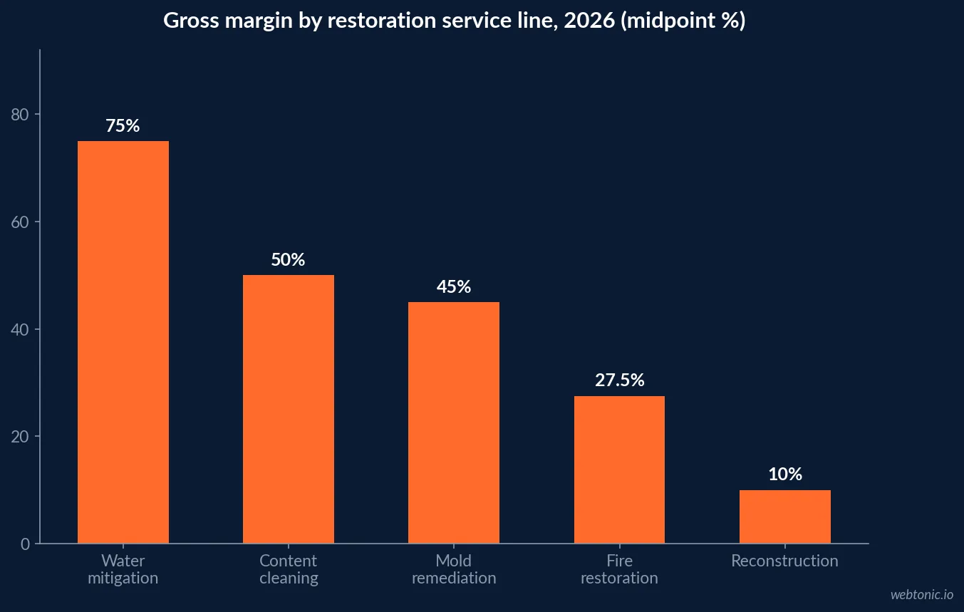 Bar chart of gross margin by restoration service line in 2026, showing water mitigation at 75%, content cleaning at 50%, mold remediation at 45%, fire restoration at 27.5% and reconstruction at 10%