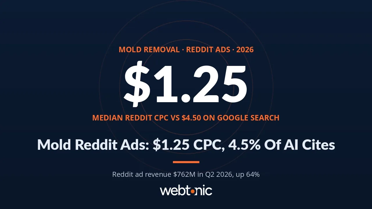 Mold removal Reddit Ads statistics 2026 thumbnail showing a $1.25 median Reddit cost per click and Reddit reaching 4.5% of AI answer citations
