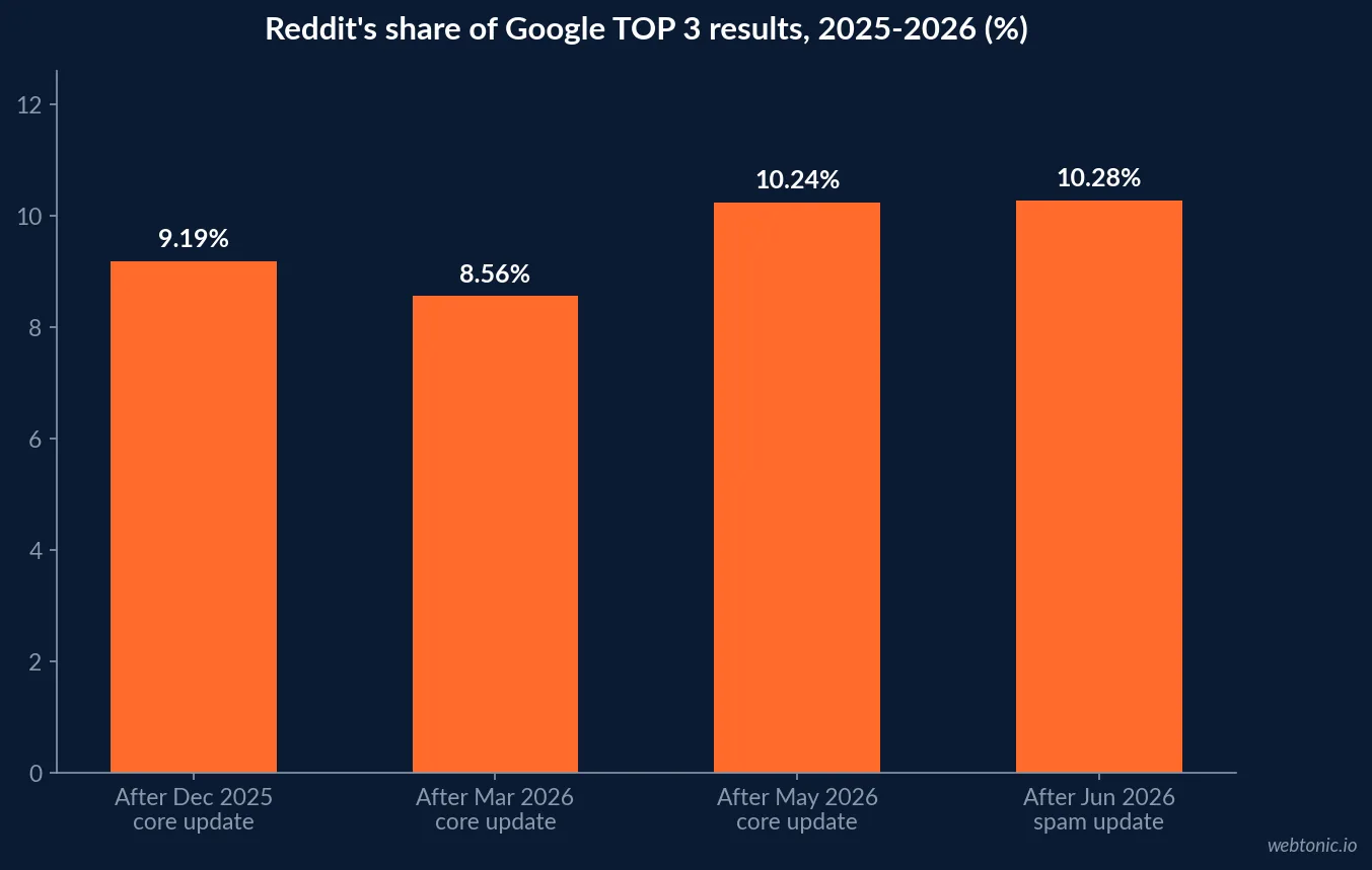 Bar chart of Reddit's share of Google TOP 3 search results from after the December 2025 core update at 9.19% to 8.56% in March 2026, 10.24% in May 2026 and 10.28% after the June 2026 spam update