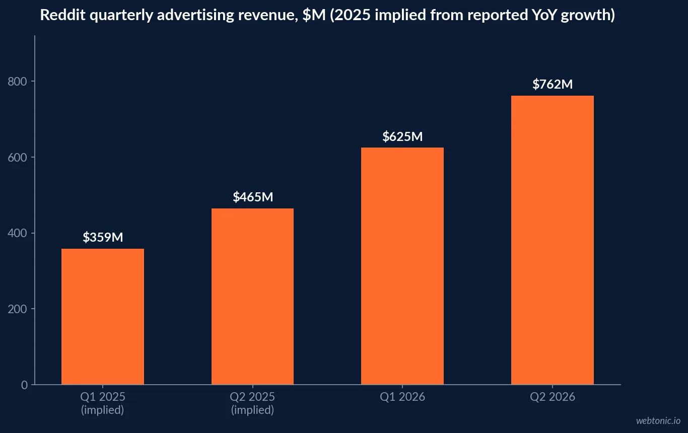 Bar chart of Reddit quarterly advertising revenue showing $359M implied for Q1 2025, $465M implied for Q2 2025, $625M reported for Q1 2026 and $762M reported for Q2 2026