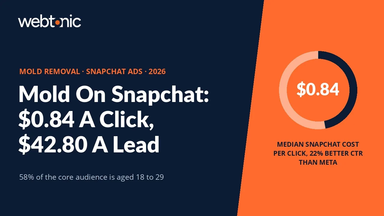 Mold removal Snapchat Ads statistics 2026 thumbnail showing a $0.84 median cost per click against a $42.80 median cost per acquisition for US local services