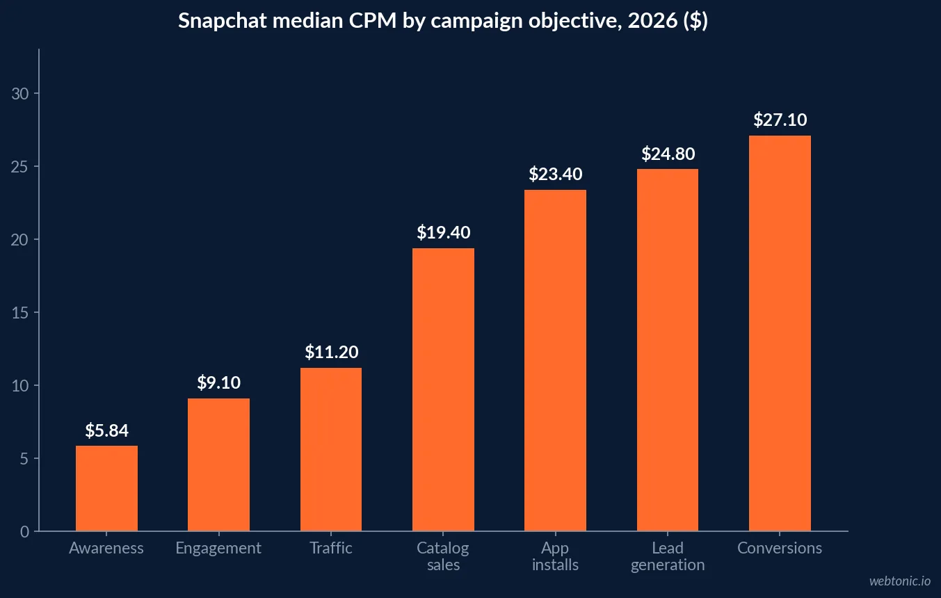 Bar chart of Snapchat median CPM by campaign objective in 2026 rising from $5.84 for awareness to $11.20 for traffic, $24.80 for lead generation and $27.10 for conversions