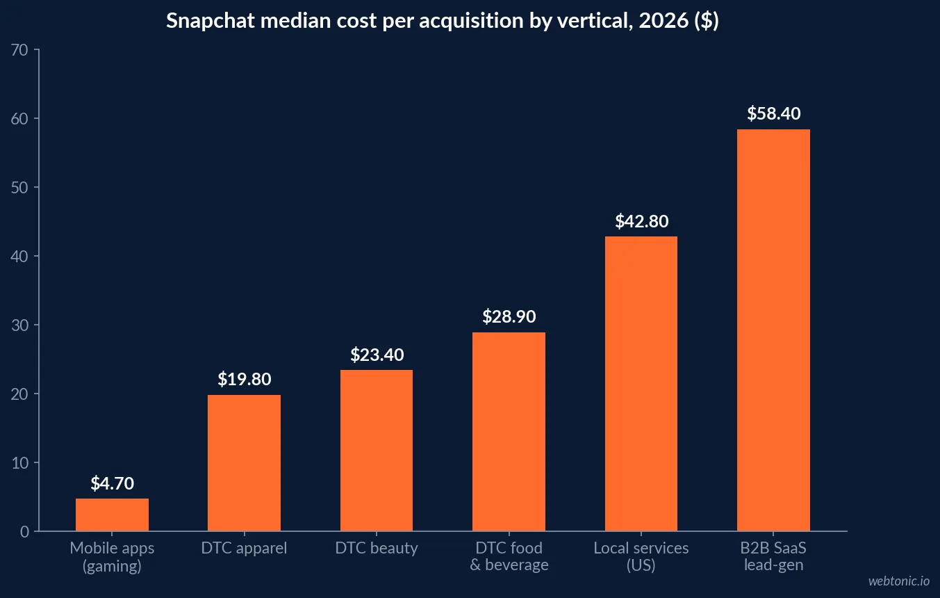 Bar chart of Snapchat median cost per acquisition by vertical in 2026 showing $4.70 for mobile gaming apps, $19.80 for DTC apparel, $23.40 for DTC beauty, $28.90 for food and beverage, $42.80 for US local services and $58.40 for B2B SaaS lead generation