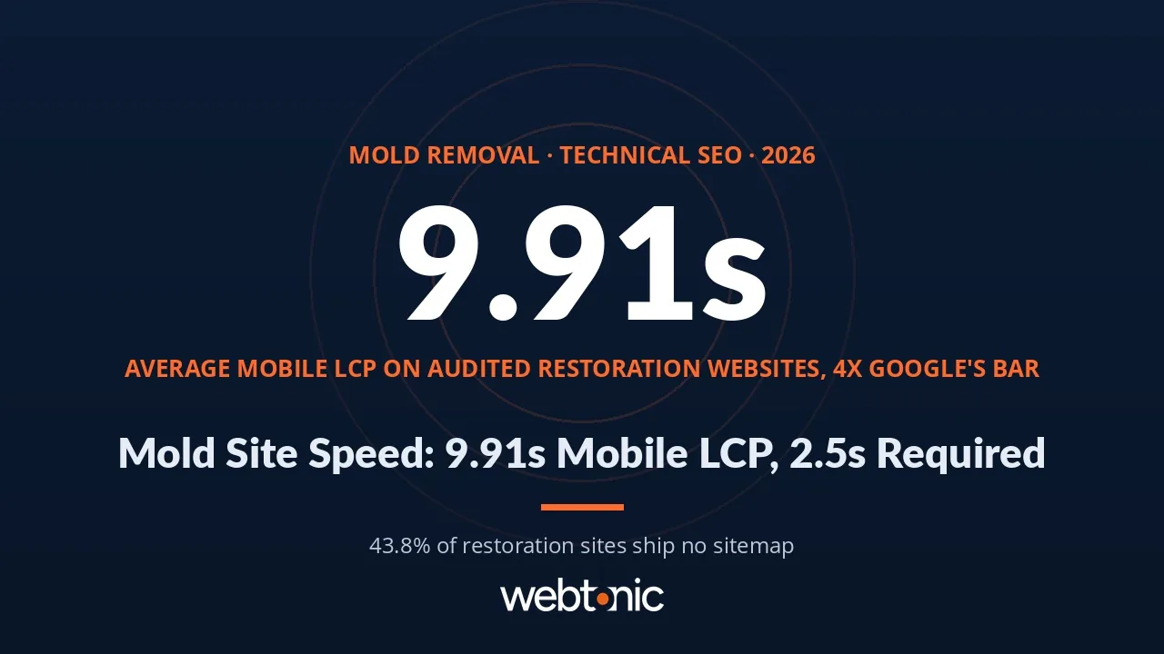 Mold removal technical SEO statistics 2026 thumbnail showing a 9.91-second average mobile Largest Contentful Paint on restoration websites against Google's 2.5-second threshold
