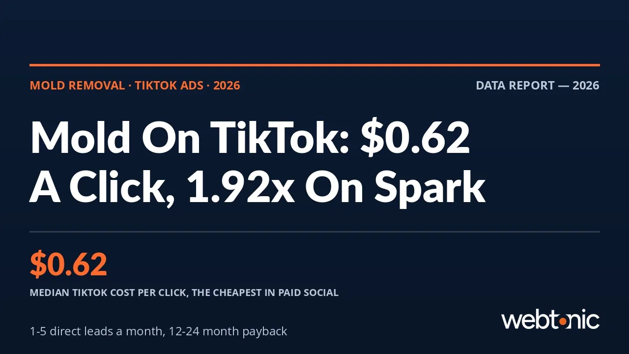 Mold removal TikTok Ads statistics 2026 thumbnail showing a $0.62 median cost per click and Spark Ads delivering 1.92 times the click-through rate of standard in-feed ads