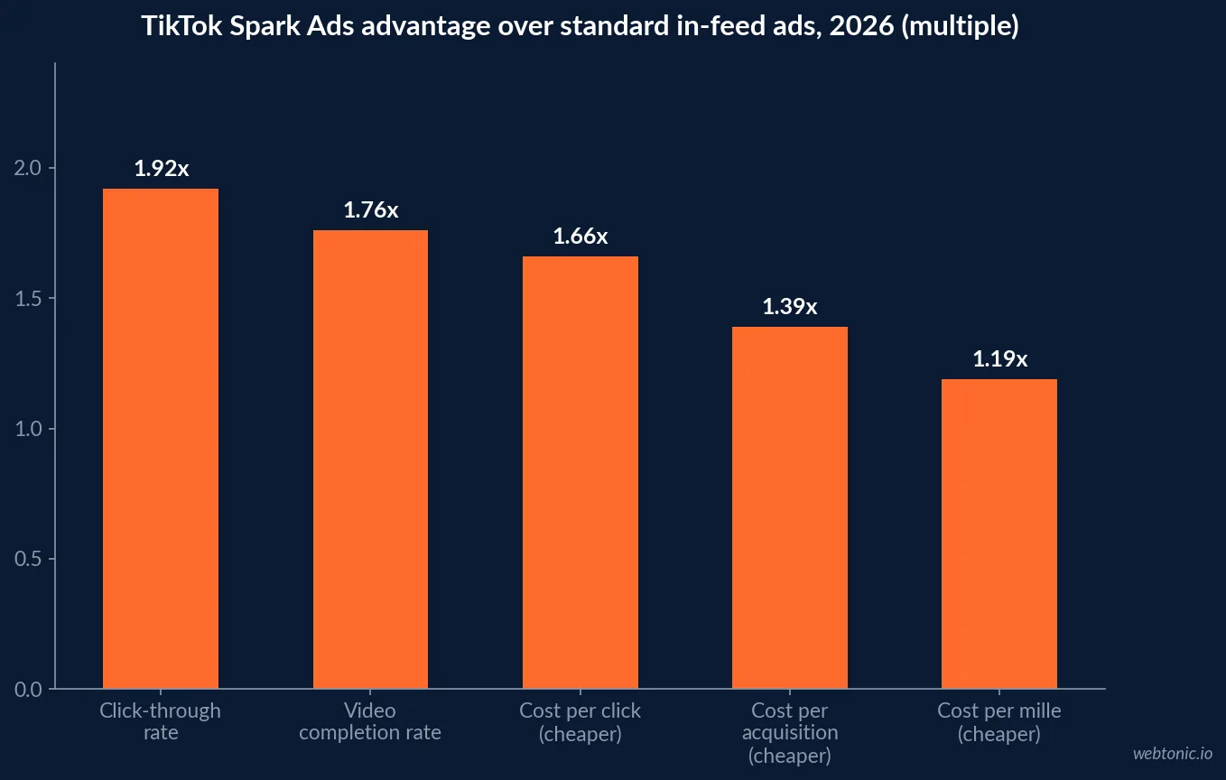 Bar chart of the TikTok Spark Ads advantage over standard in-feed ads in 2026 showing 1.92x click-through rate, 1.76x video completion rate, 1.66x cheaper cost per click, 1.39x cheaper cost per acquisition and 1.19x cheaper cost per mille