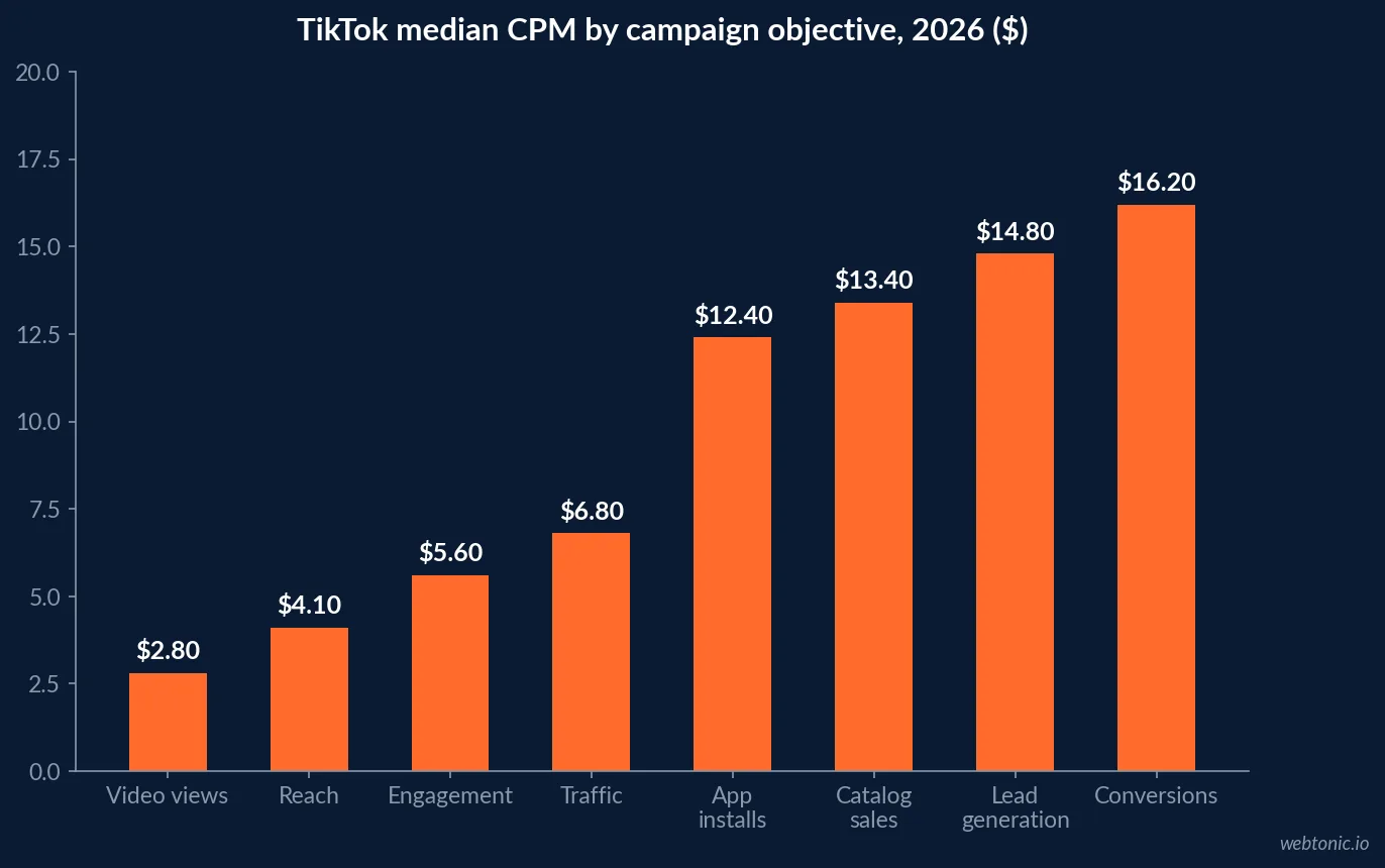 Bar chart of TikTok median CPM by campaign objective in 2026 rising from $2.80 for video views and $4.10 for reach to $14.80 for lead generation and $16.20 for conversions