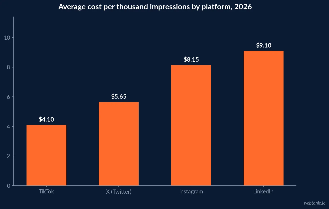 Bar chart comparing average 2026 cost per thousand impressions across paid social platforms, showing X at $5.65 against TikTok at $4.10, Instagram at $8.15 and LinkedIn at $9.10