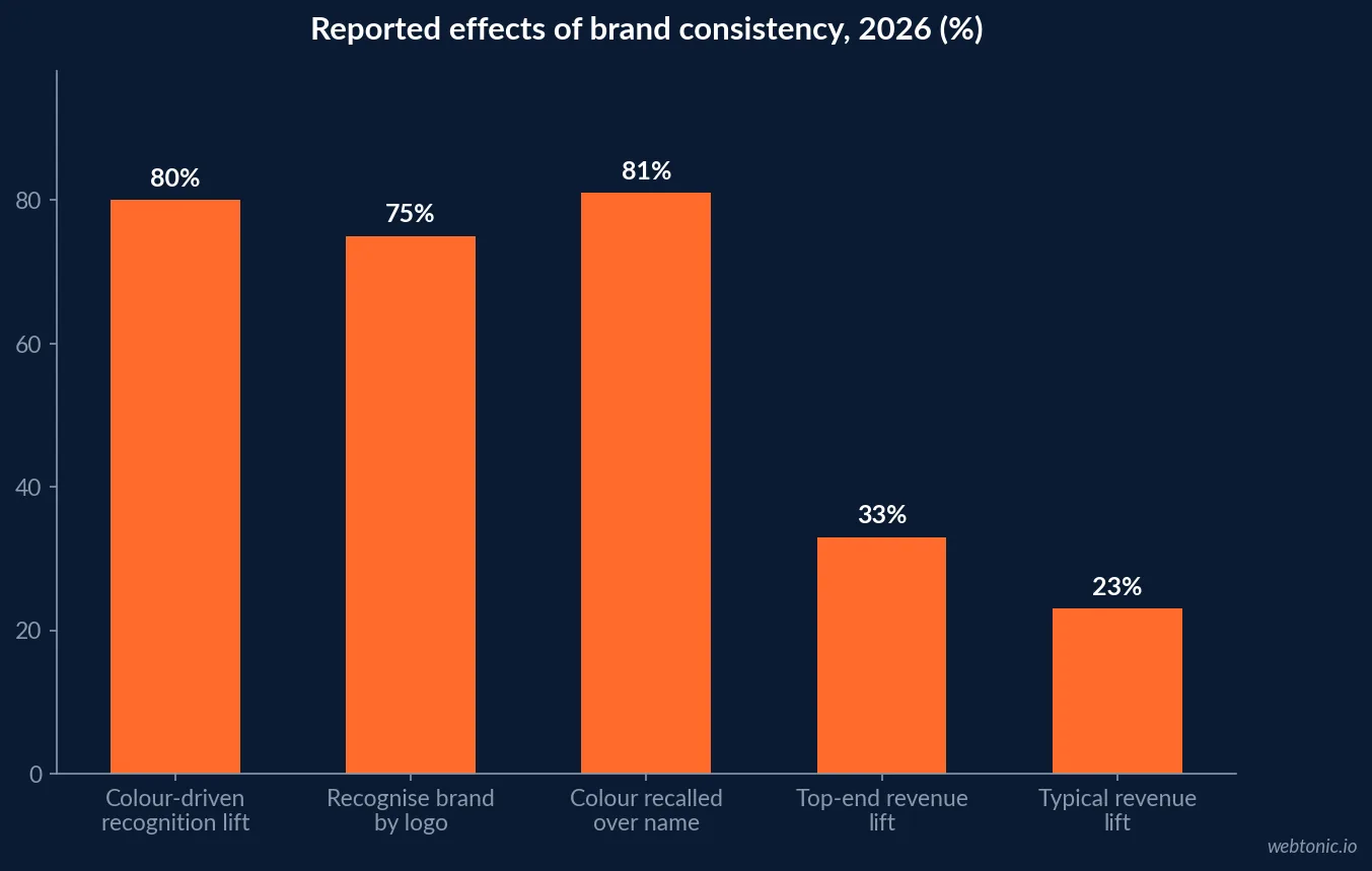 Bar chart of reported brand consistency effects in 2026, showing an 80 percent recognition lift from consistent colour, a 75 percent logo-first recognition rate, up to 33 percent revenue growth at the top end and about 23 percent as the typical revenue lift