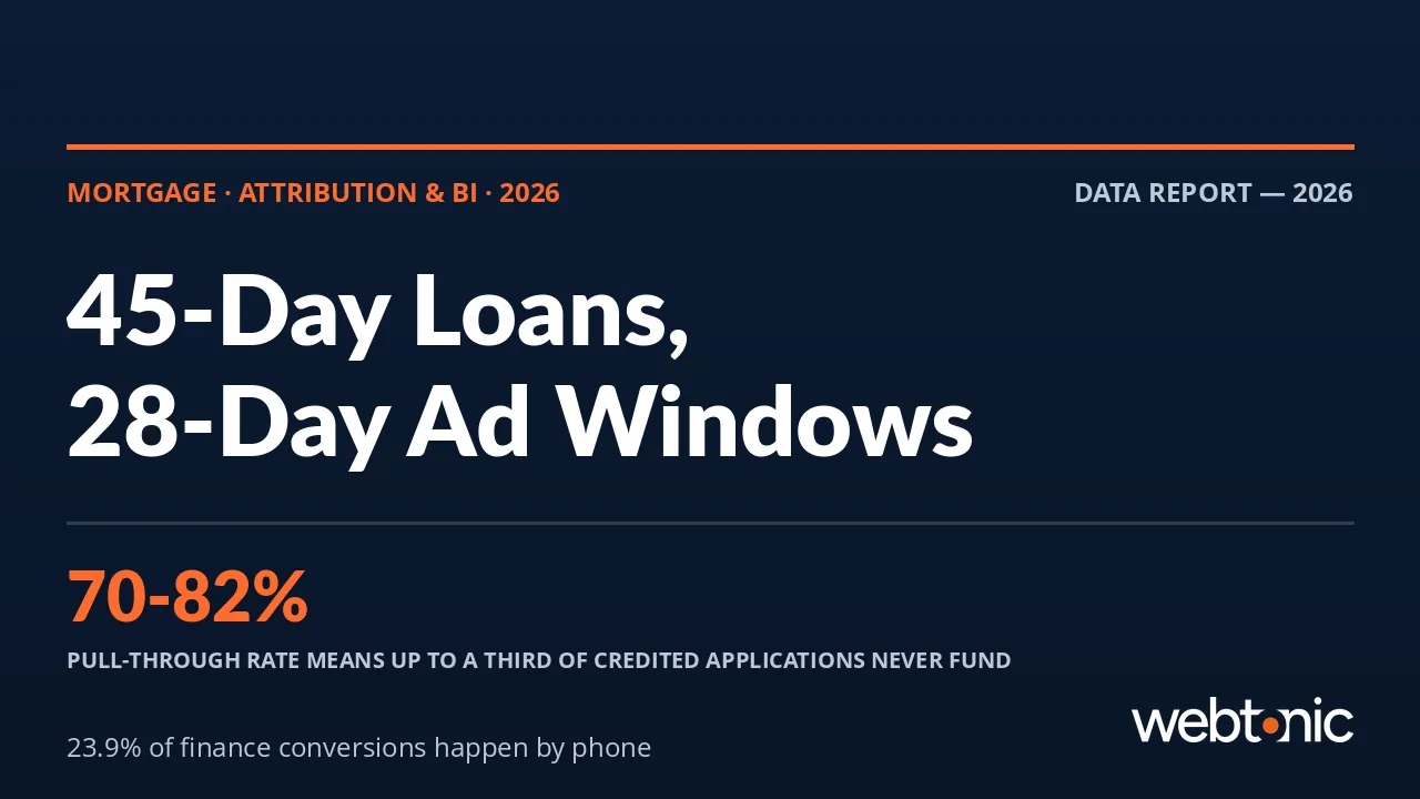 Mortgage marketing attribution statistics 2026 thumbnail showing a 45-day loan cycle against 28-day ad windows and a 70 to 82 percent pull-through rate