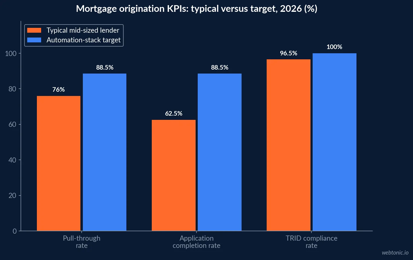 Grouped bar chart comparing typical mid-sized mortgage lender performance against automation-stack targets in 2026 for pull-through rate (76 percent versus 88.5 percent), application completion rate (62.5 percent versus 88.5 percent) and TRID compliance rate (96.5 percent versus 100 percent)