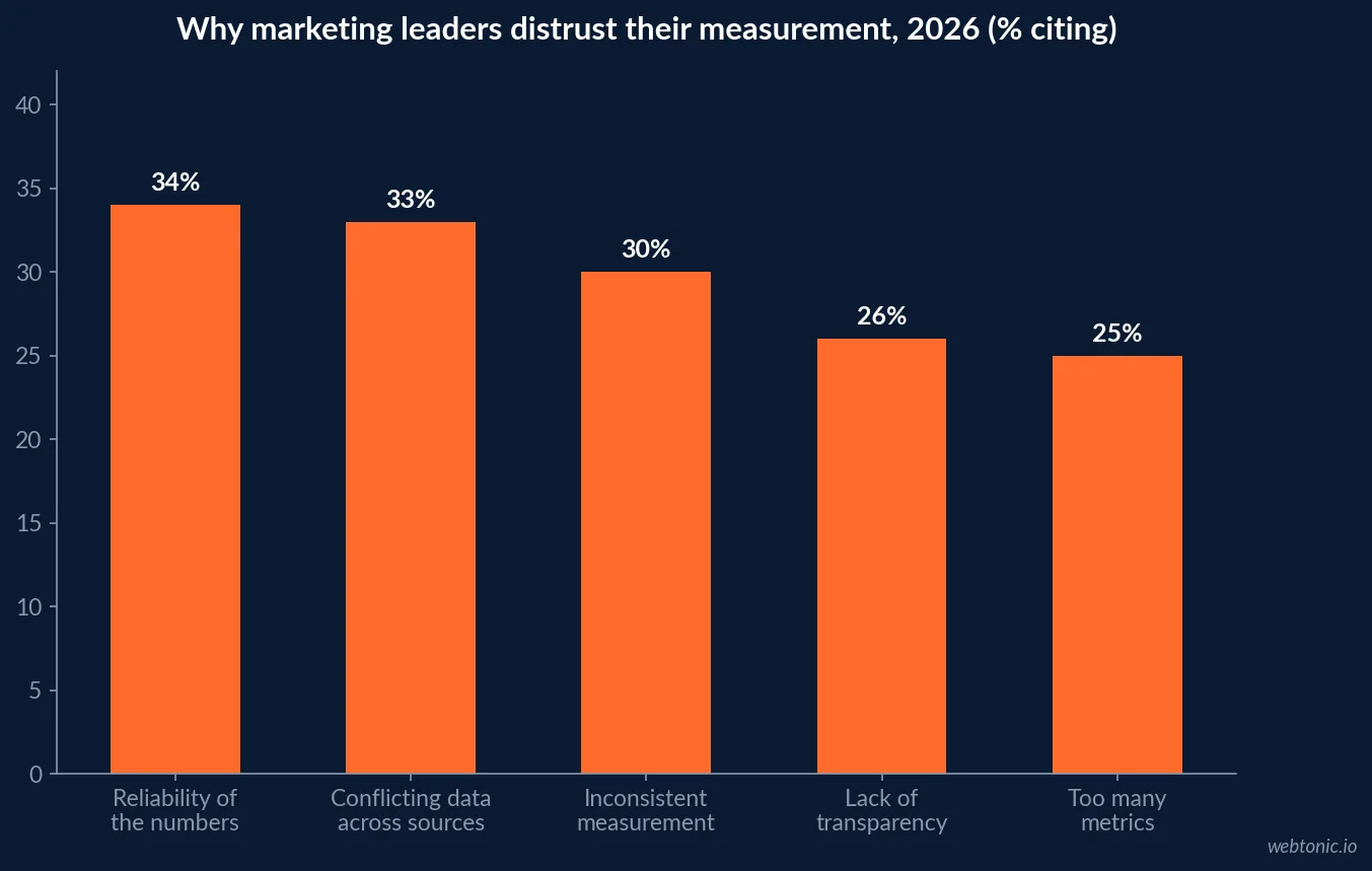 Bar chart of why marketing leaders distrust their measurement in 2026, showing 34 percent citing reliability of the numbers, 33 percent conflicting data across sources, 30 percent inconsistent measurement, 26 percent lack of transparency and 25 percent too many metrics