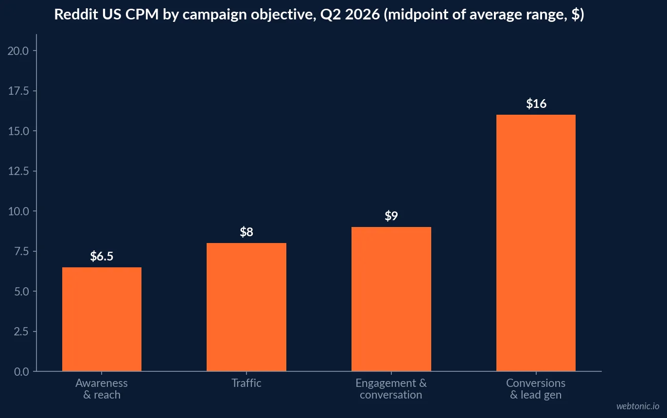 Bar chart of Reddit US CPM by campaign objective in Q2 2026, showing $6.50 for awareness, $8 for traffic, $9 for engagement and conversation, and $16 for conversions and lead generation
