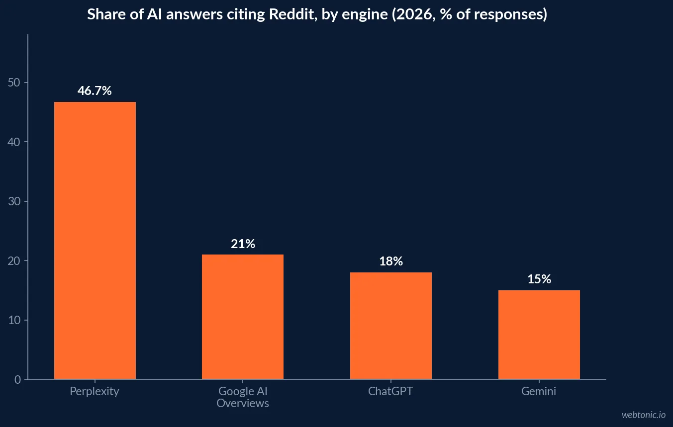 Bar chart showing the share of AI answers citing Reddit by engine in 2026: 46.7% on Perplexity, 21% on Google AI Overviews, 18% on ChatGPT and 15% on Gemini