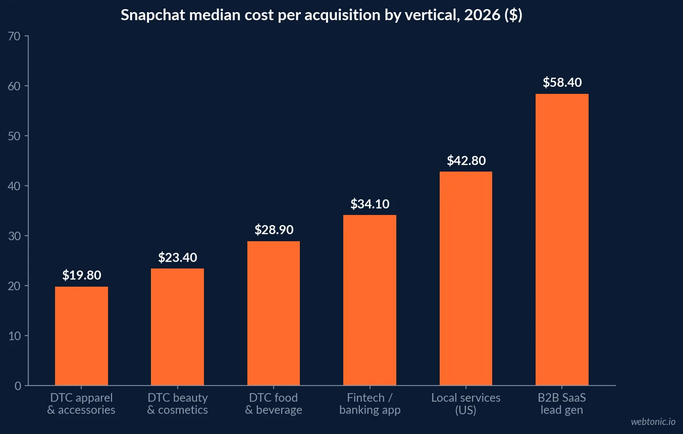 Bar chart of Snapchat median cost per acquisition by vertical in 2026, from $19.80 for DTC apparel to $58.40 for B2B SaaS lead generation, with US local services at $42.80