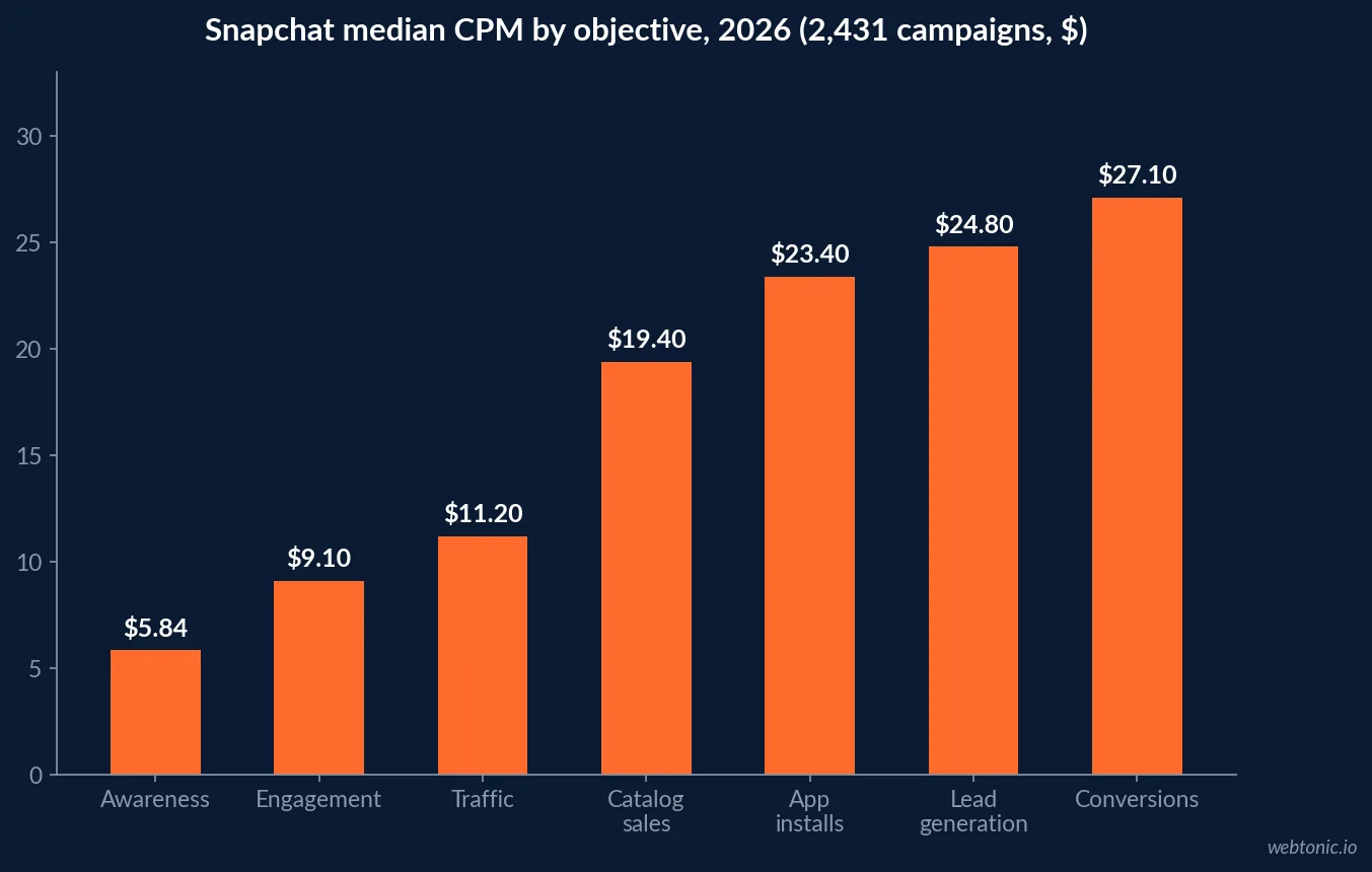 Bar chart of Snapchat median CPM by objective in 2026, rising from $5.84 for awareness to $27.10 for conversions across 2,431 campaigns