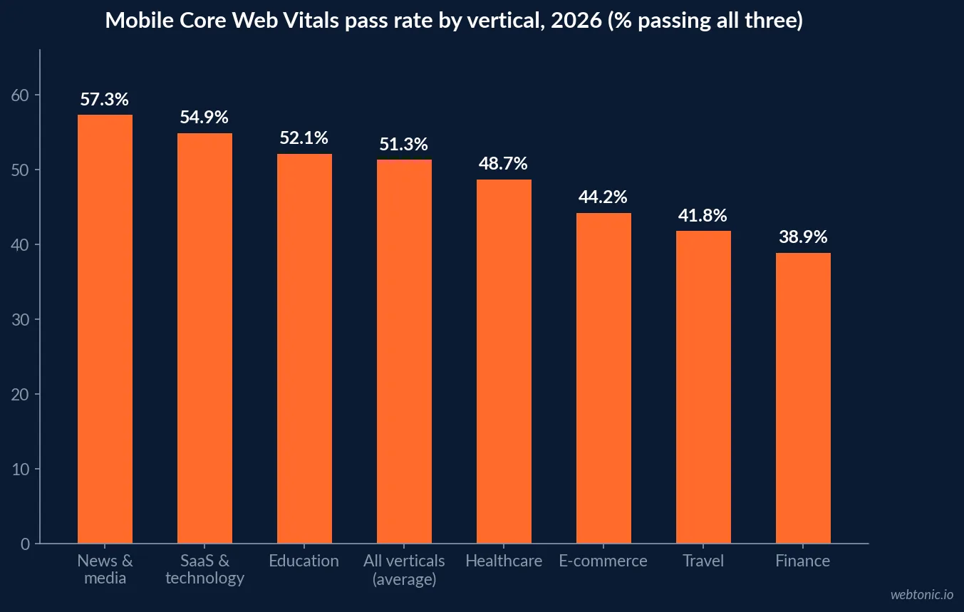 Bar chart of mobile Core Web Vitals pass rates by vertical in 2026, ranging from 57.3% for news and media down to 38.9% for finance, with an all-vertical average of 51.3%
