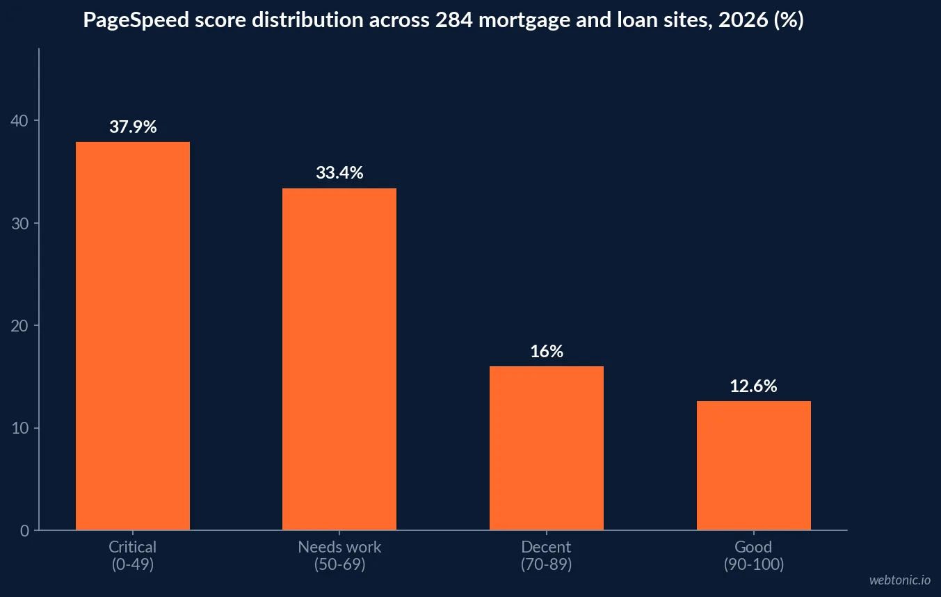 Bar chart of PageSpeed score distribution across 284 mortgage and loan websites in 2026, with 37.9% critical, 33.4% needs work, 16.0% decent and 12.6% good