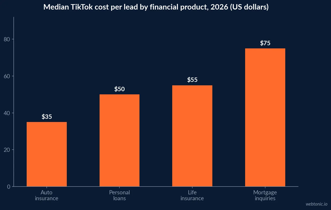 Bar chart of median TikTok cost per lead by financial product in 2026, rising from $35 for auto insurance to $75 for mortgage inquiries