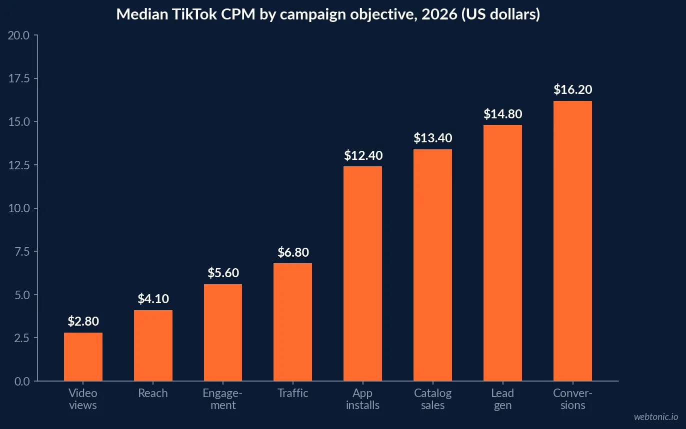 Bar chart of median TikTok CPM by campaign objective in 2026, rising from $2.80 for video views to $16.20 for conversions