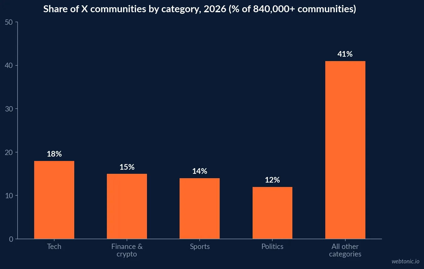 Bar chart of X community categories by share in 2026, with tech at 18% and finance and crypto second at 15% of more than 840,000 communities