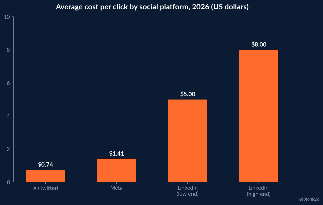 Bar chart comparing average cost per click across X, Meta and LinkedIn in 2026, with X at $0.74 the cheapest mainstream social inventory