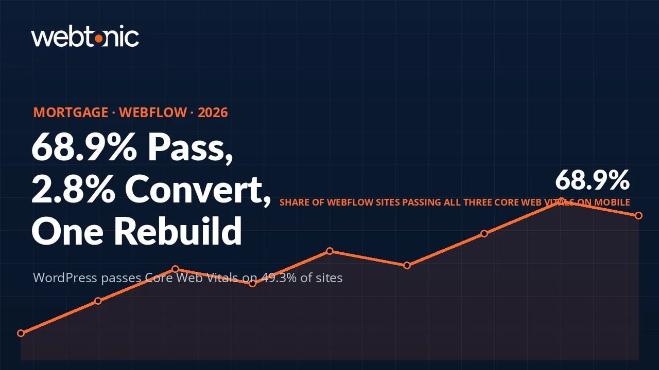 Mortgage Webflow statistics 2026 thumbnail showing a 68.9% Core Web Vitals pass rate against a 2.80% mortgage landing page conversion rate