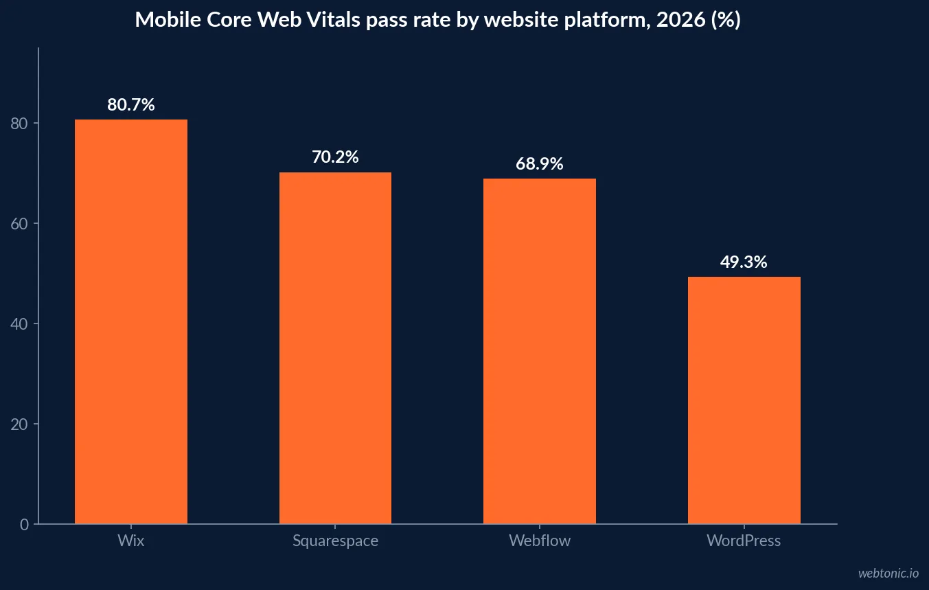 Bar chart of mobile Core Web Vitals pass rates by website platform in 2026, with Wix at 80.7%, Squarespace 70.2%, Webflow 68.9% and WordPress 49.3%