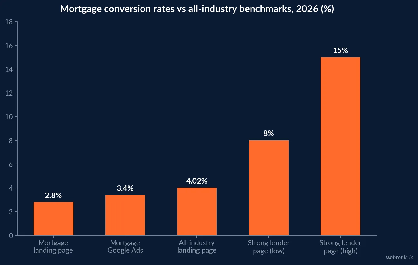 Bar chart comparing mortgage conversion benchmarks with all-industry averages in 2026, showing a 2.80% mortgage landing page conversion rate against 4.02% and 8 to 15% for well-built lender pages