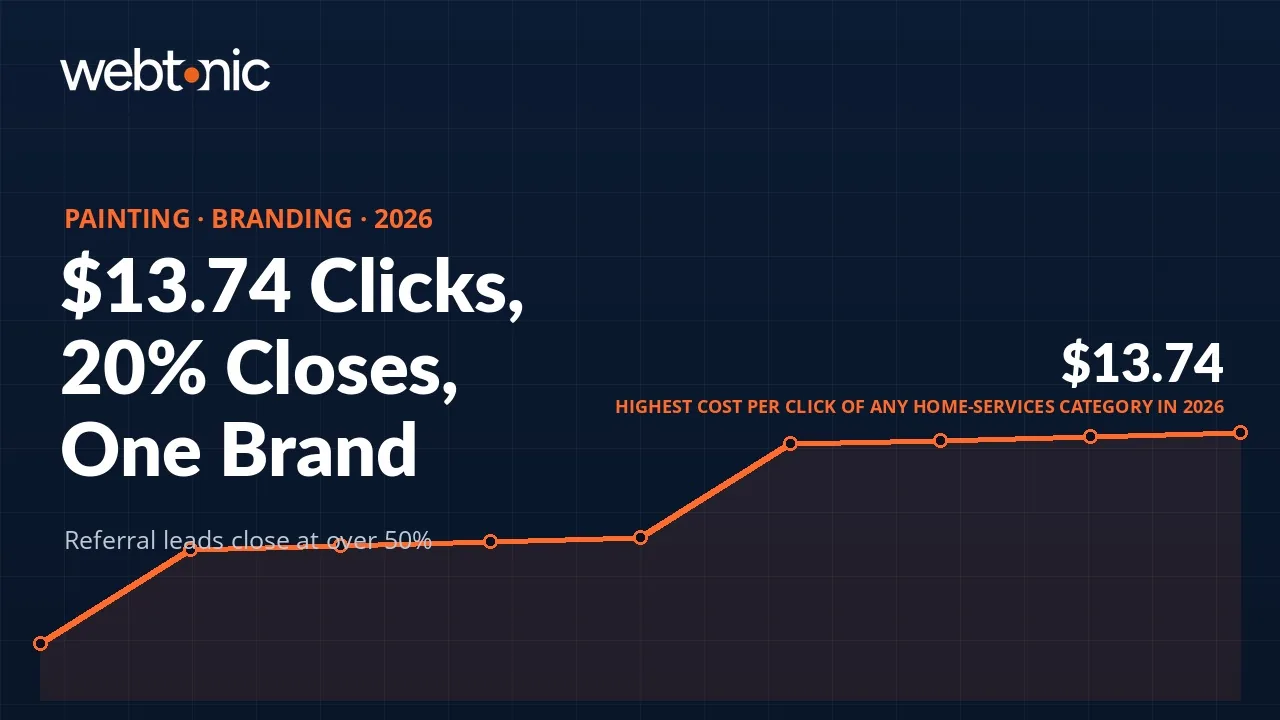 Painting branding statistics 2026 thumbnail showing a $13.74 cost per click against a 20 percent ad-lead close rate