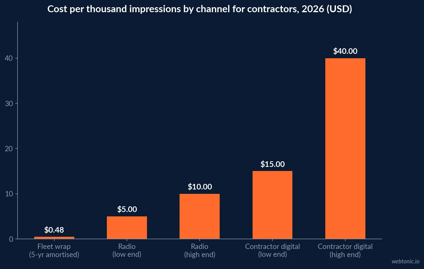 Bar chart comparing cost per thousand impressions across advertising channels in 2026, with fleet wraps at $0.48 CPM against $15 to $40 for contractor digital ads