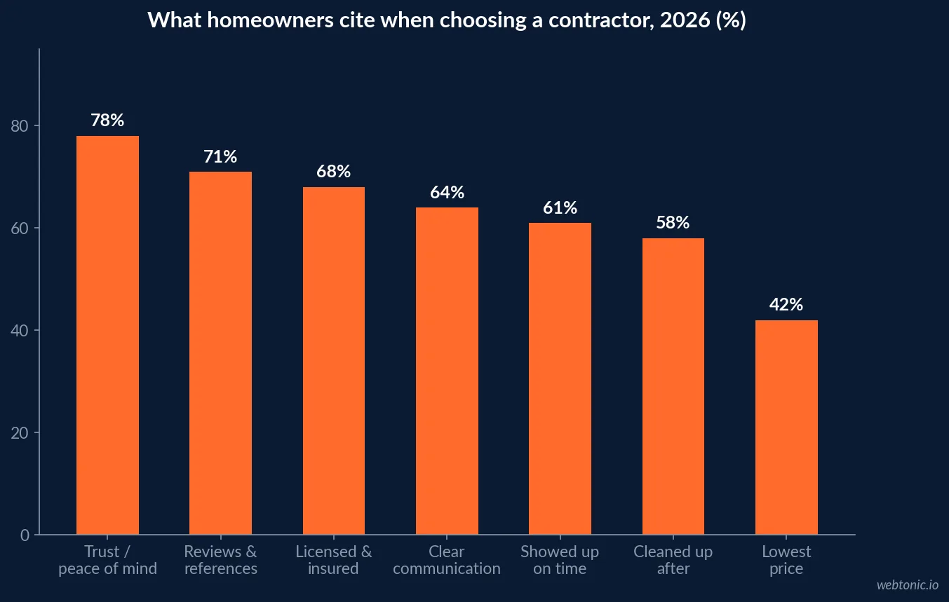 Bar chart of homeowner contractor decision factors in 2026, showing trustworthiness at 78 percent and lowest price at 42 percent