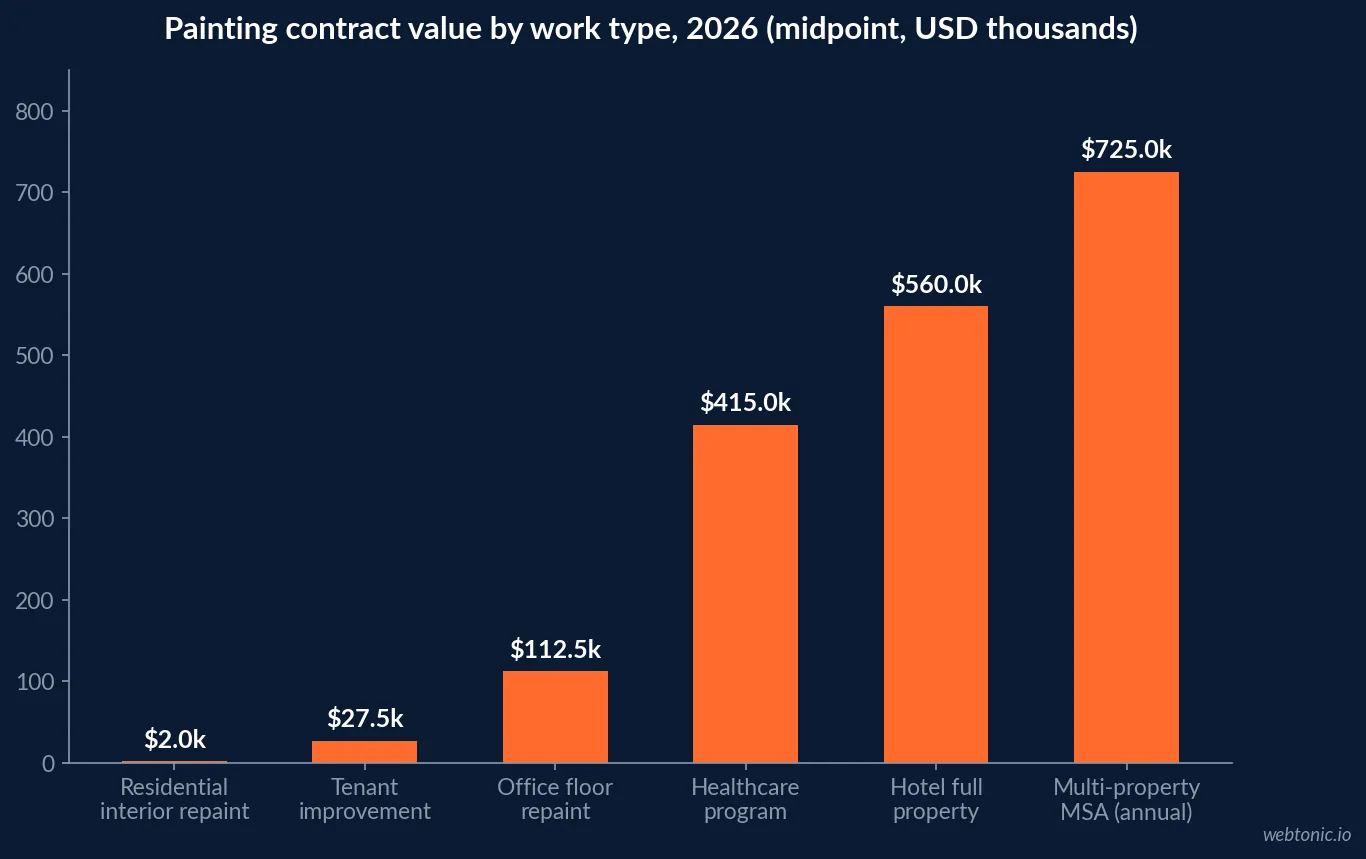 Bar chart of commercial painting project values in 2026, from $27,500 tenant improvements to $725,000 multi-property master services agreements