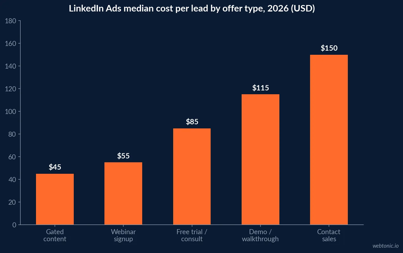 Bar chart of LinkedIn Ads median cost per lead by offer type in 2026, from $45 for gated content to $150 for contact-sales requests