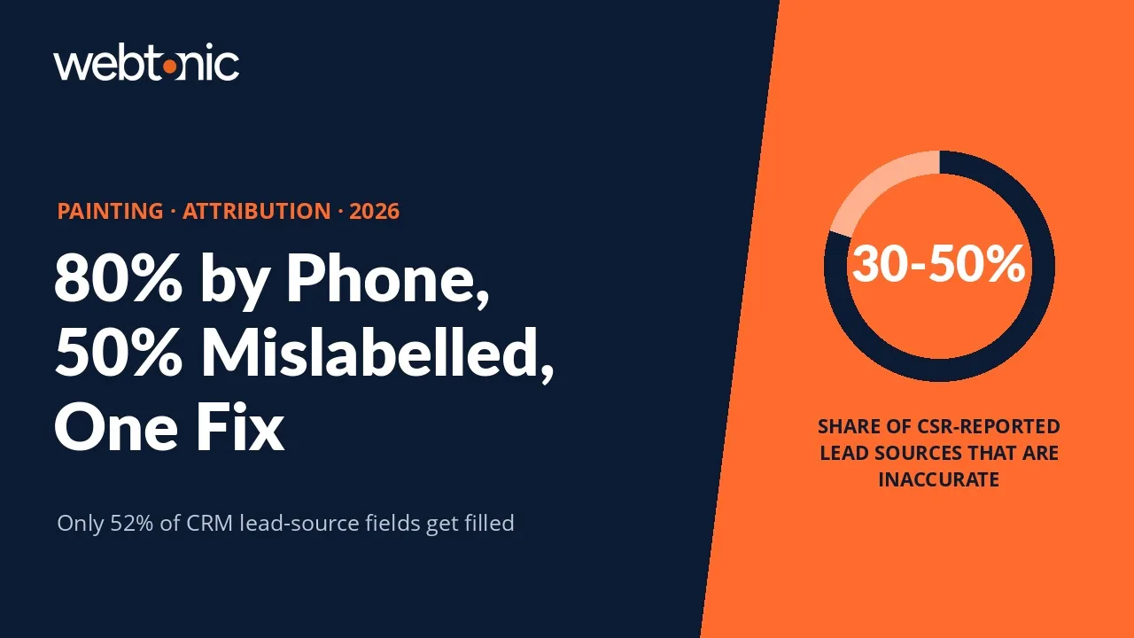 Painting marketing attribution statistics 2026 thumbnail showing that 30 to 50 percent of CSR-reported lead sources are inaccurate