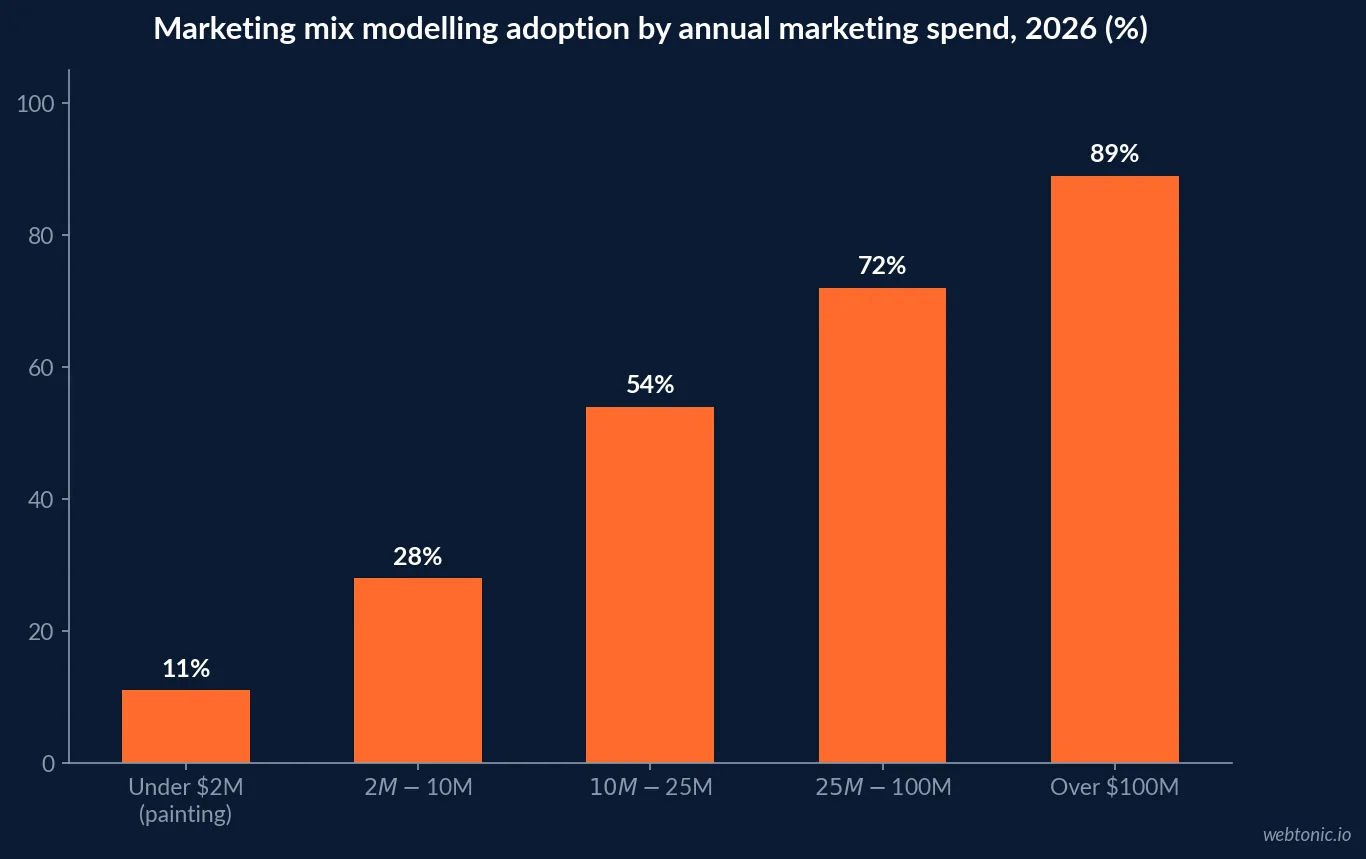 Bar chart of marketing mix modelling adoption by annual marketing spend band in 2026, from 89 percent above $100M down to 11 percent below $2M