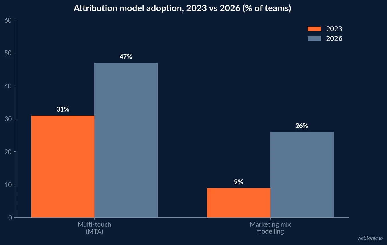 Grouped bar chart comparing marketing attribution model adoption in 2023 and 2026, with multi-touch rising from 31 to 47 percent and marketing mix modelling from 9 to 26 percent