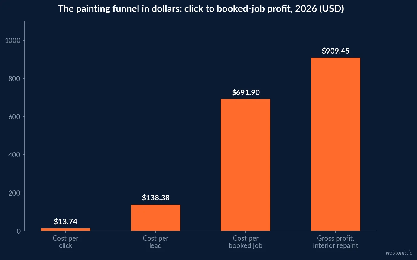 Bar chart of the painting marketing funnel in dollars, from a $13.74 cost per click to a $138.38 cost per lead, $691.90 cost per booked job and $909.45 gross profit per interior repaint