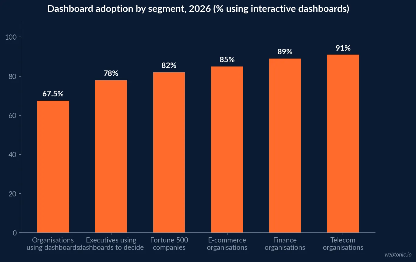 Bar chart of dashboard adoption in 2026 showing 67.5 percent of organisations, 78 percent of executives, 82 percent of Fortune 500 companies, 85 percent of e-commerce, 89 percent of finance and 91 percent of telecom organisations using interactive dashboards