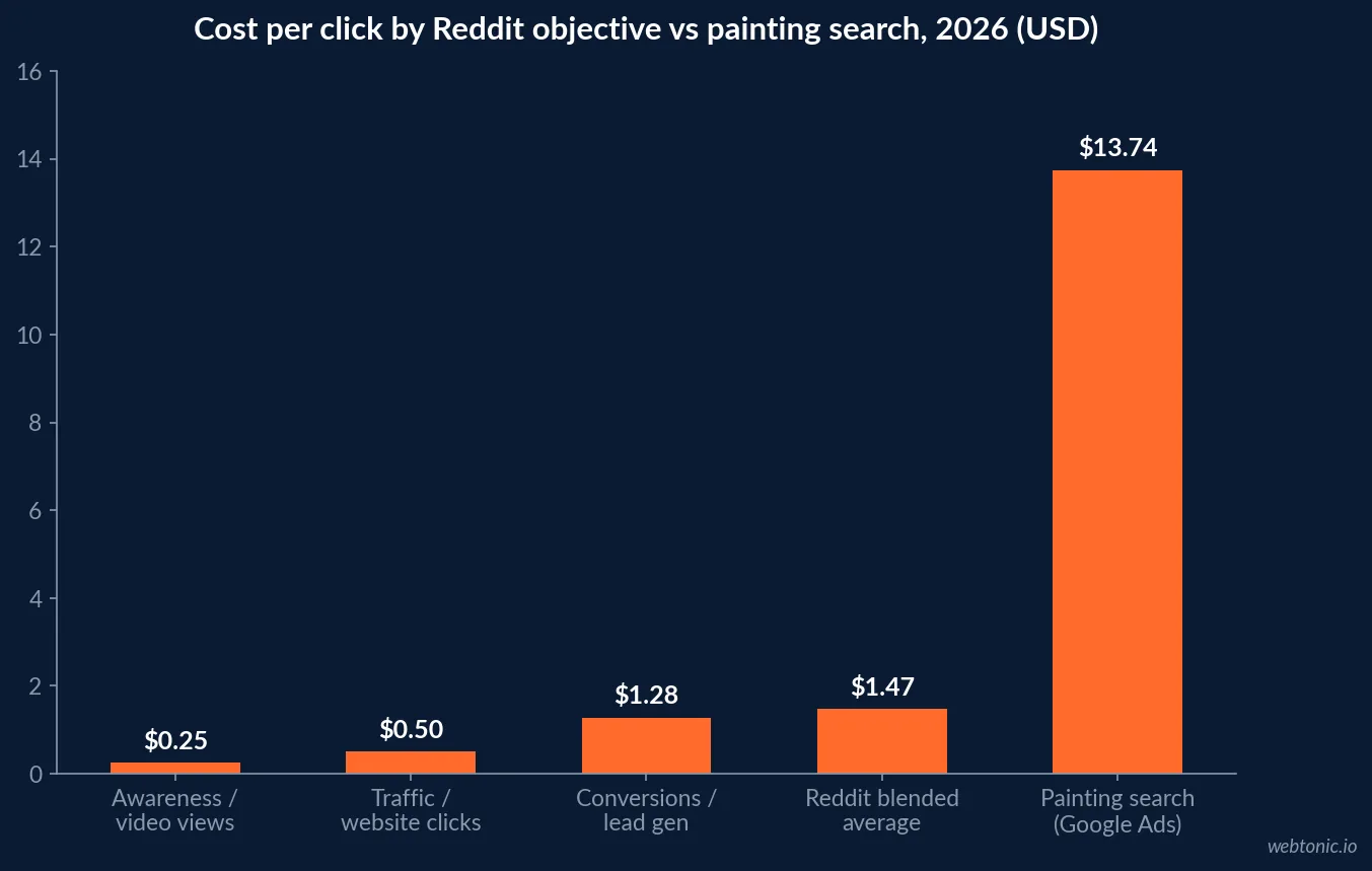 Bar chart comparing cost per click by Reddit objective in 2026 with painting search clicks, from $0.25 awareness and $0.50 traffic to a $1.47 Reddit blended average against $13.74 on Google Ads