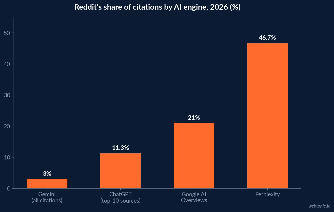 Bar chart of Reddit's share of AI citations in 2026 showing about 3 percent of Gemini citations, 11.3 percent of ChatGPT top sources, 21.0 percent of Google AI Overviews and 46.7 percent of Perplexity top sources