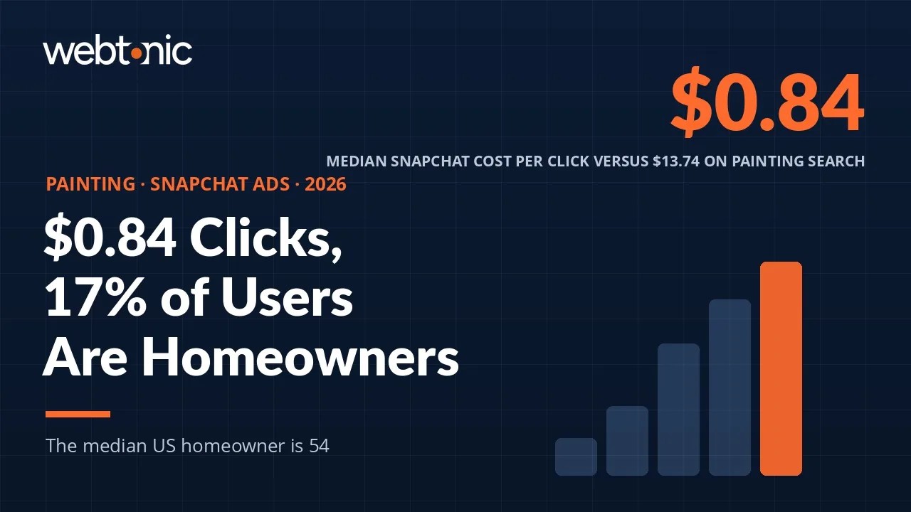 Painting Snapchat Ads statistics 2026 thumbnail showing a $0.84 median cost per click against an audience only 17 percent aged 35 and over