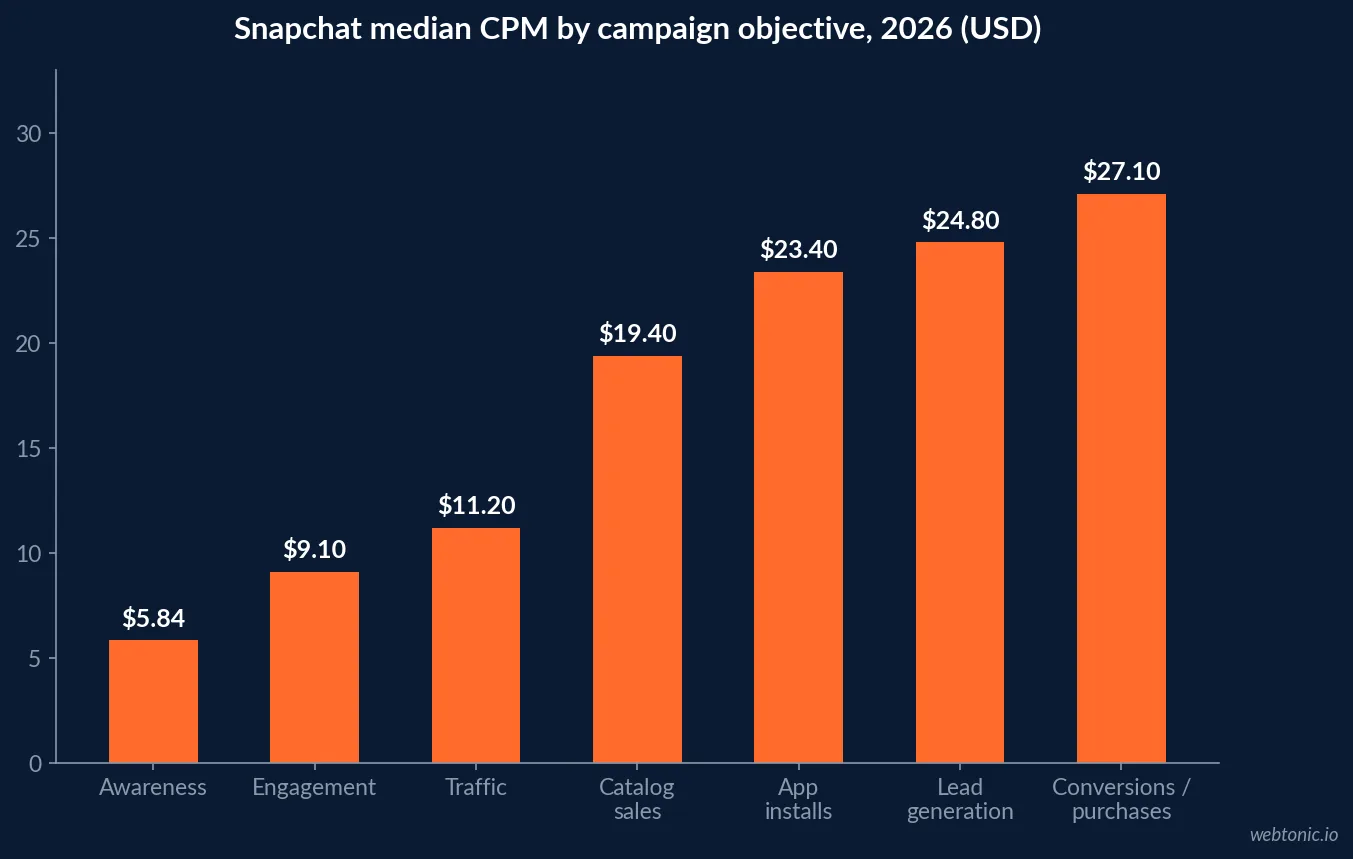 Bar chart of Snapchat median CPM by campaign objective in 2026 rising from $5.84 for awareness and $9.10 for engagement to $23.40 for app installs, $24.80 for lead generation and $27.10 for conversions