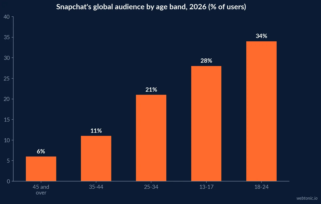 Bar chart of Snapchat's global audience by age band in 2026 showing 6 percent aged 45 and over, 11 percent aged 35 to 44, 21 percent aged 25 to 34, 28 percent aged 13 to 17 and 34 percent aged 18 to 24