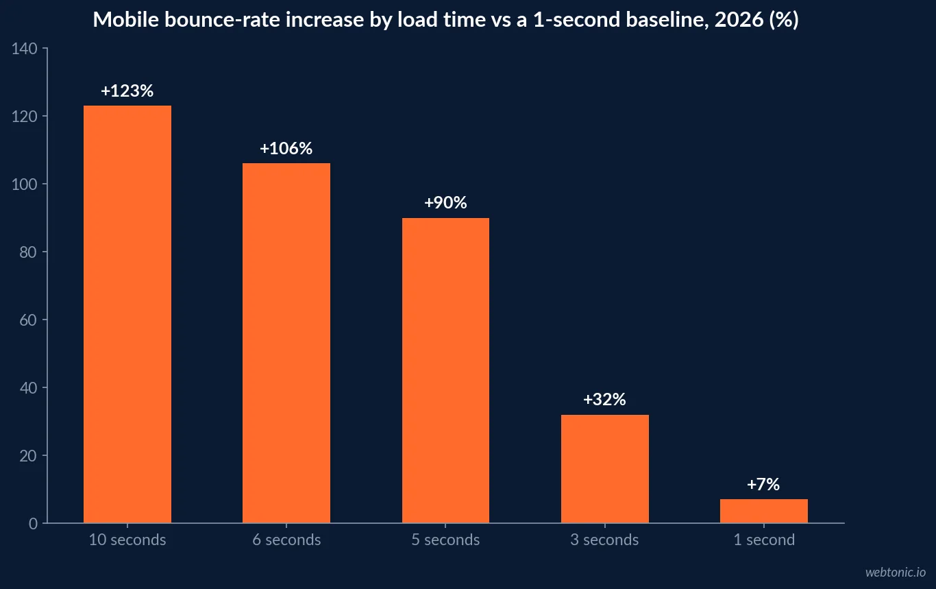 Bar chart of mobile bounce-rate increase by page load time in 2026, rising from plus 7 percent at one second to plus 123 percent at ten seconds