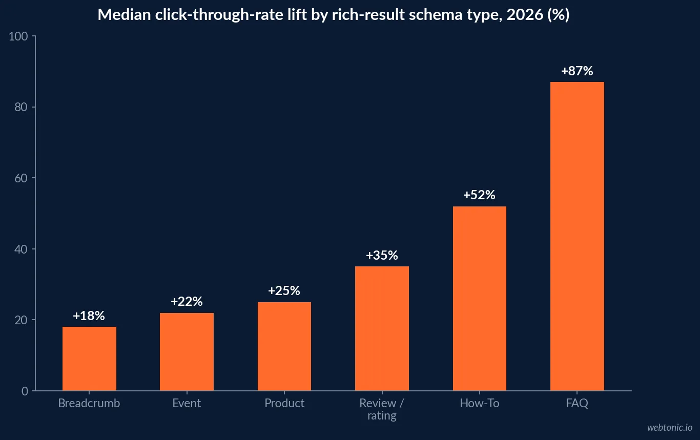 Bar chart of median click-through-rate lift by schema type in 2026, with FAQ schema at plus 87 percent and breadcrumb schema at plus 18 percent